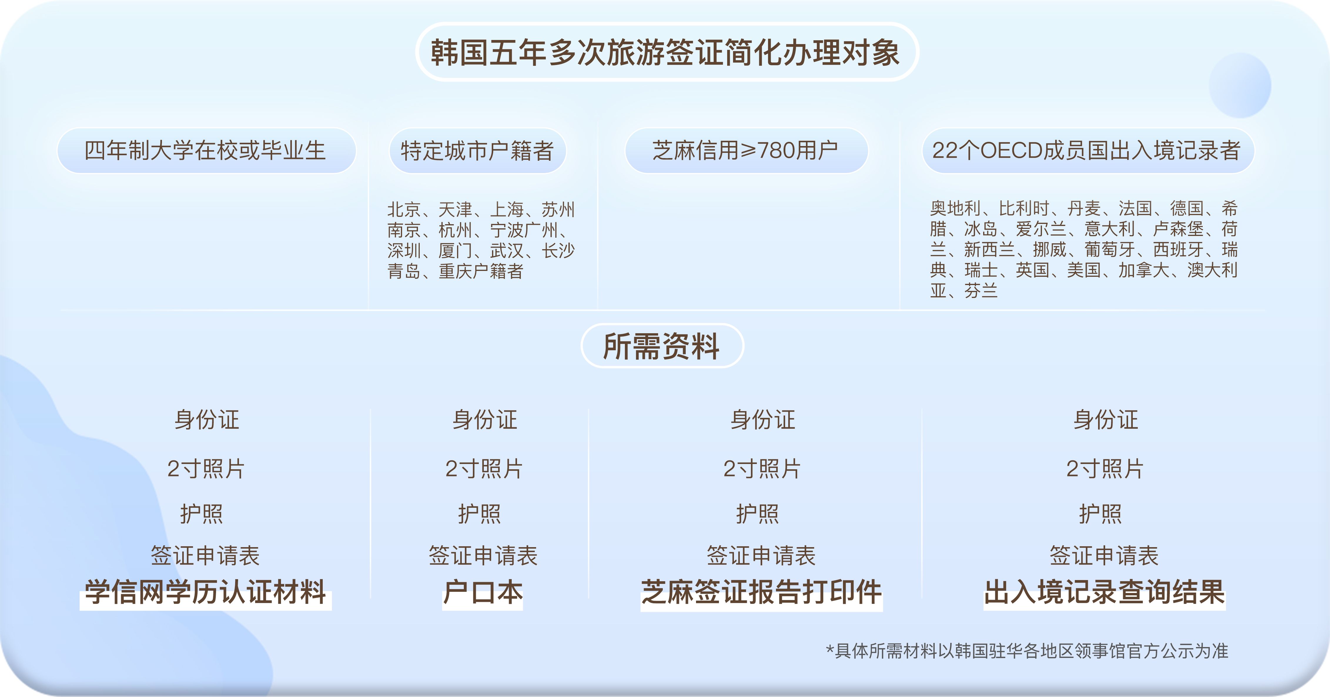 出境游再迎利好政策 韩国五年多次旅游签证简化办理流程