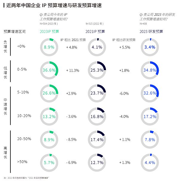 九成企业以专利赋能研发创新，智慧芽全球知识产权调研报告发布