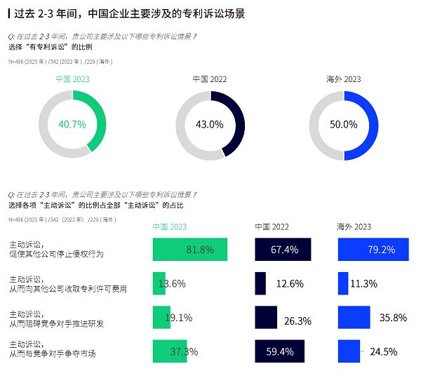 九成企业以专利赋能研发创新，智慧芽全球知识产权调研报告发布