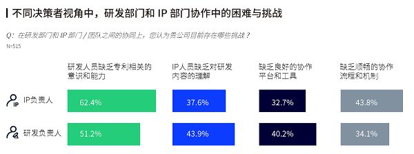 九成企业以专利赋能研发创新，智慧芽全球知识产权调研报告发布