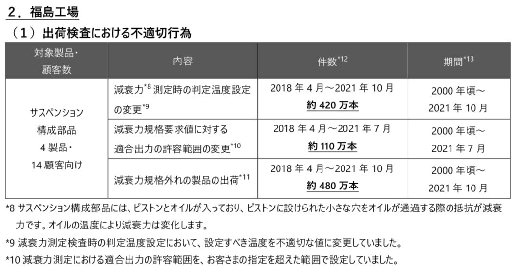 又是造假！本田合资零部件供应商承认质检造假