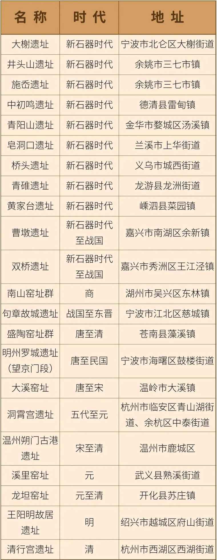 新增121处！浙江省政府公布第八批省级文物保护单位