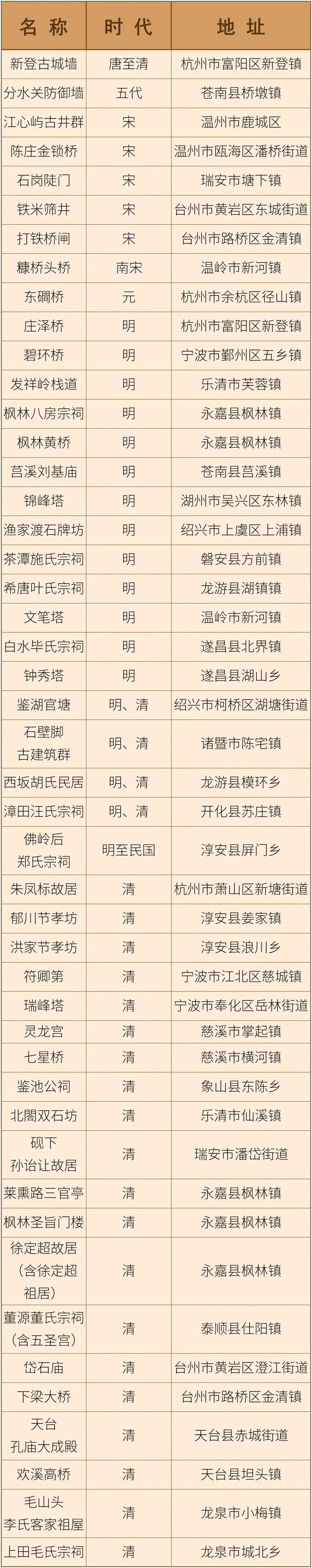 新增121处！浙江省政府公布第八批省级文物保护单位