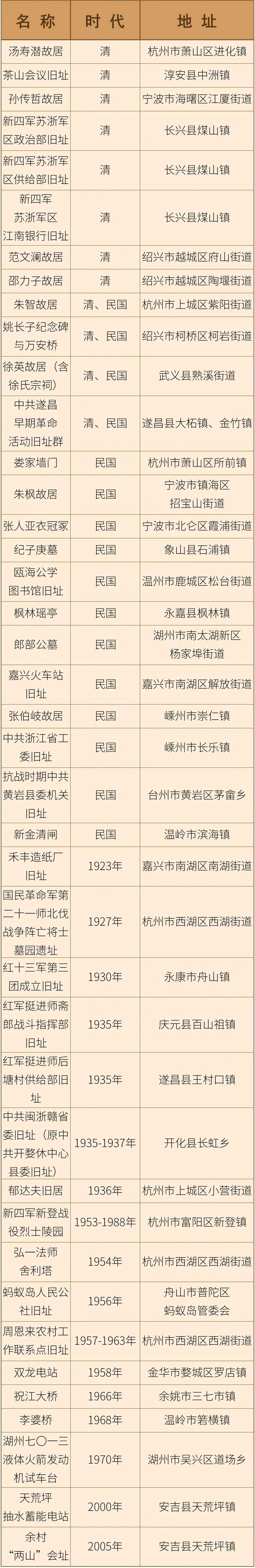 新增121处！浙江省政府公布第八批省级文物保护单位