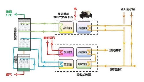 麦克维｜尔螺杆式热泵助力热电厂“超净排放”