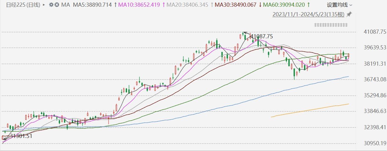 日股收涨1.26%报39103.22点，收复39000点关口