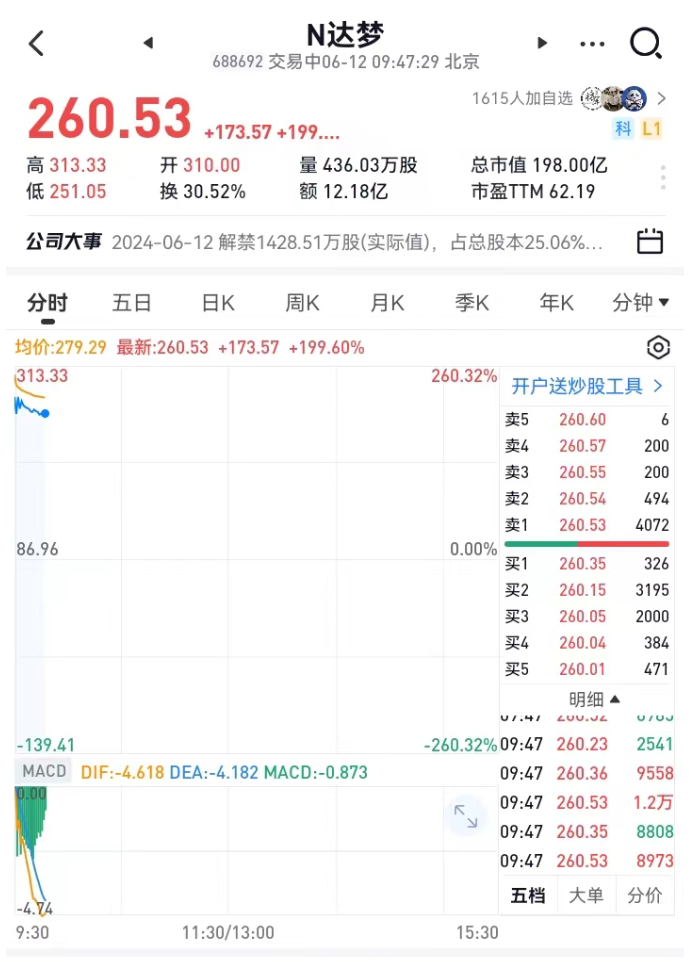 达梦数据盘中涨超250%，中一签最高赚11万元！刚刚，A股又现“大肉签”，“科特估”行情持续上演