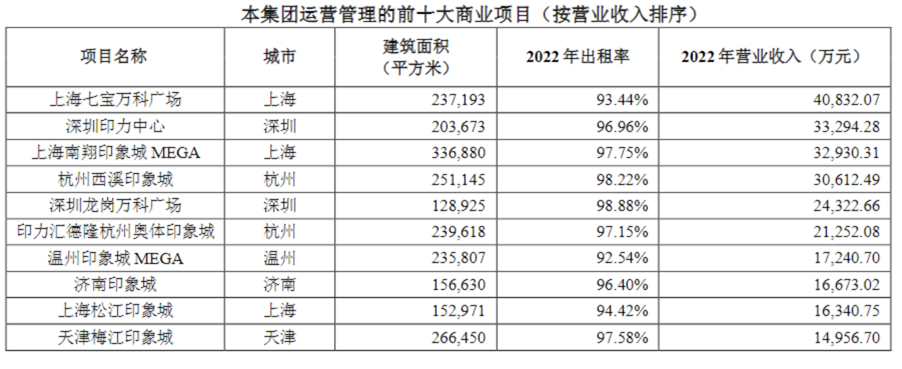 万科继续“瘦身”，今年已出售其在上海最赚钱的两大商业项目