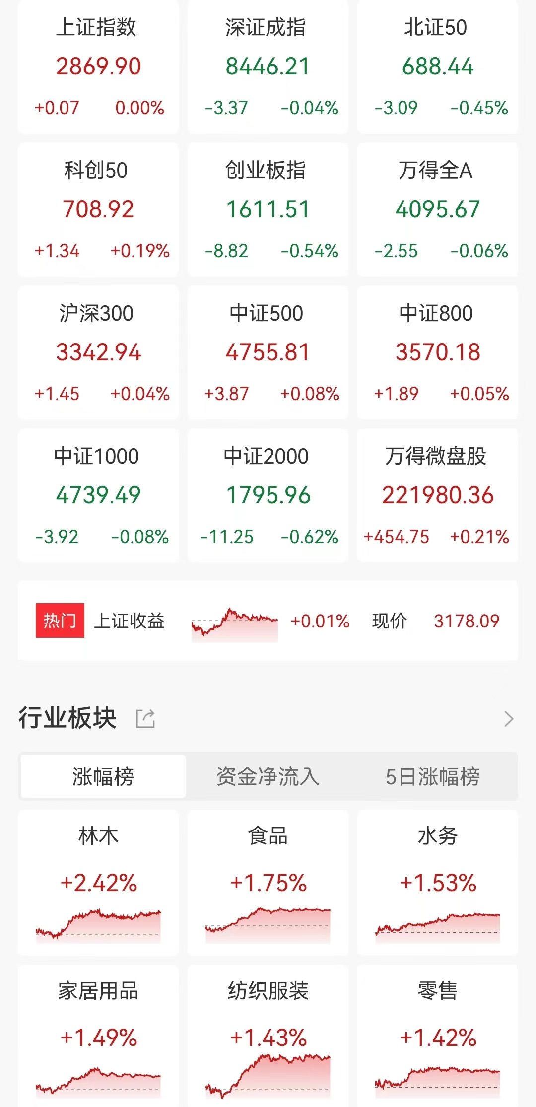 A股收评：三大指数持续调整！维生素、粮食种植爆发，超2700股下跌，2300股上涨，成交6199亿