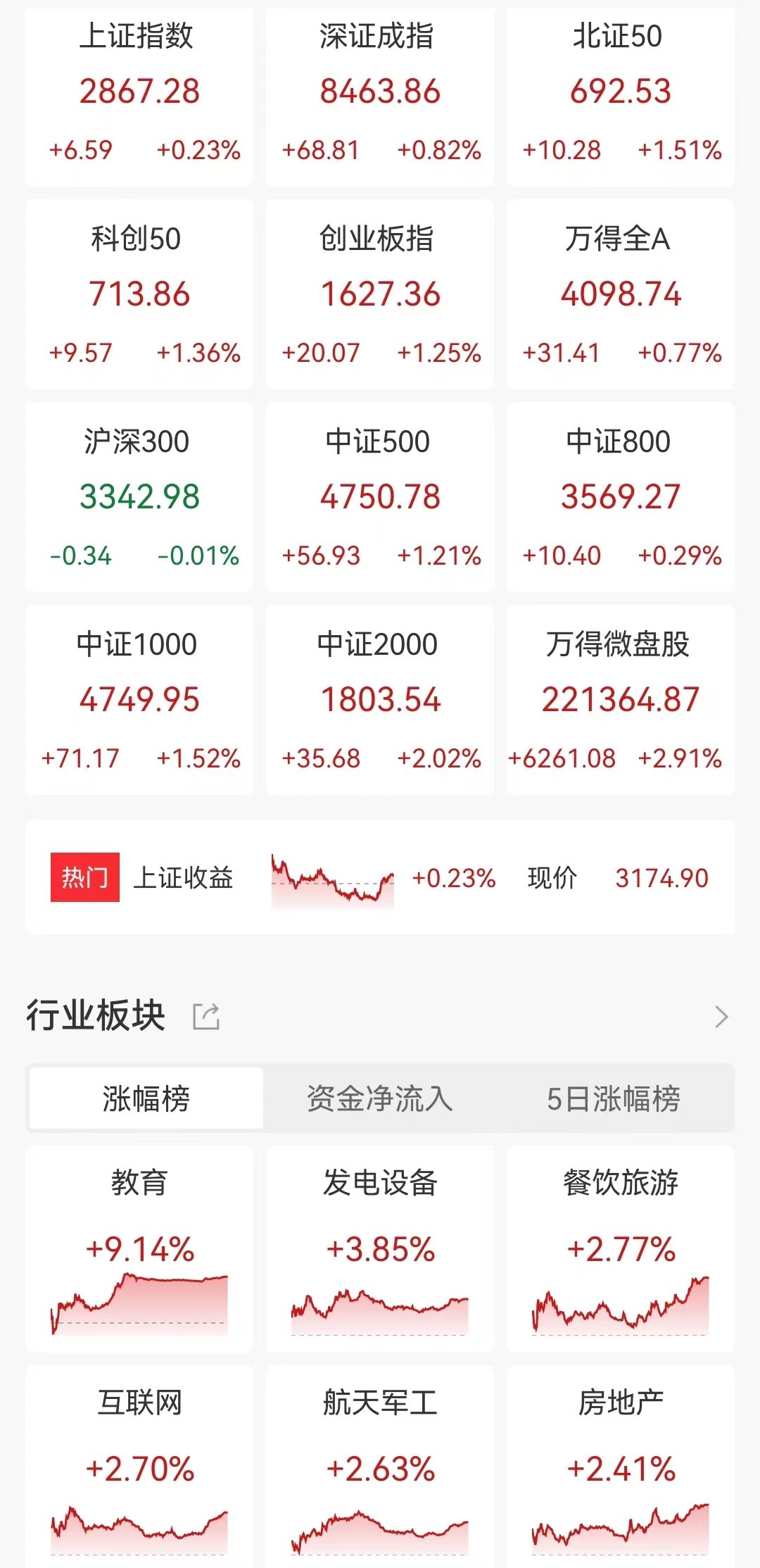 A股收评：三大指数高开低走，创业板指涨1.25%，教育持续活跃！超4700股上涨，成交6542亿缩量1363亿汽车整车、贵金属、券商等板块跌幅居前。