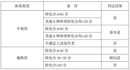 对号入座养生才能事半功倍！九大体质养生攻略请收好