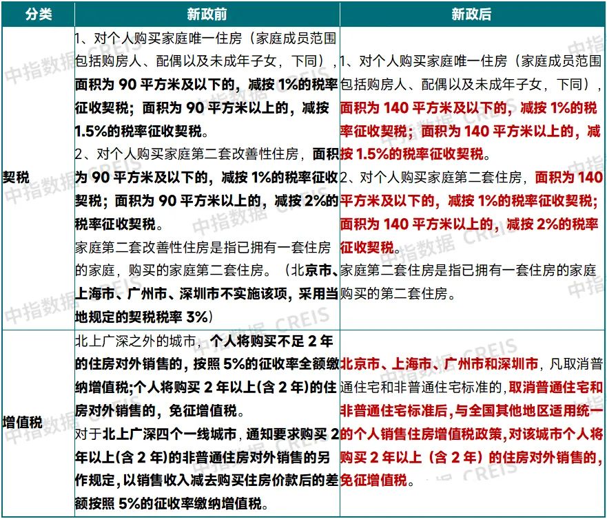 中指快评 | 北京取消普宅标准，助力短期市场量价“回稳”！