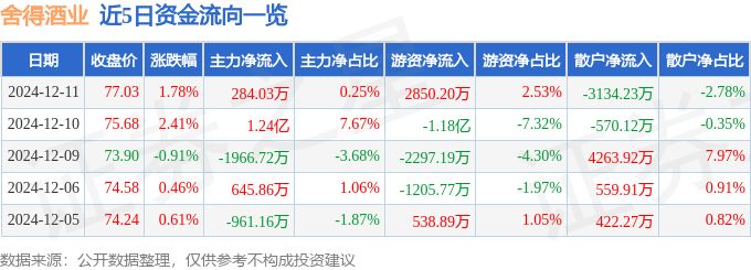 股票行情快报：舍得酒业（600702）12月11日主力资金净买入284.03万元