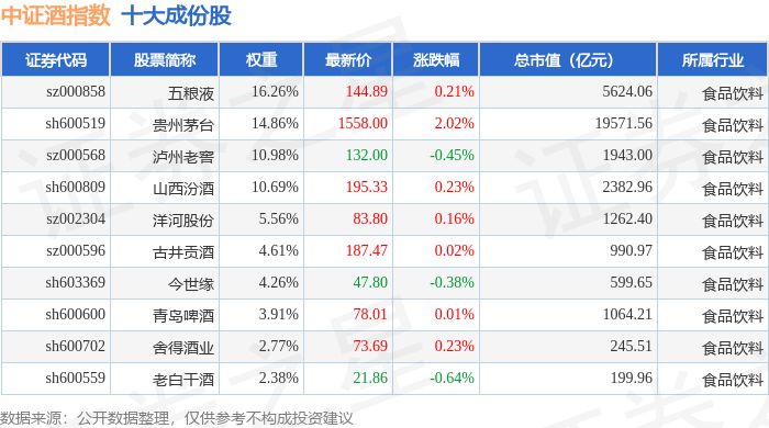 12月17日中证酒（399987）指数涨0.11%，成份股贵州茅台（600519）领涨