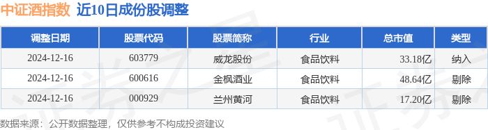 12月17日中证酒（399987）指数涨0.11%，成份股贵州茅台（600519）领涨