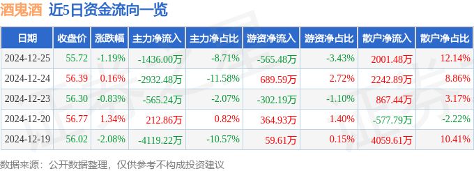 股票行情快报：酒鬼酒（000799）12月25日主力资金净卖出1436.00万元