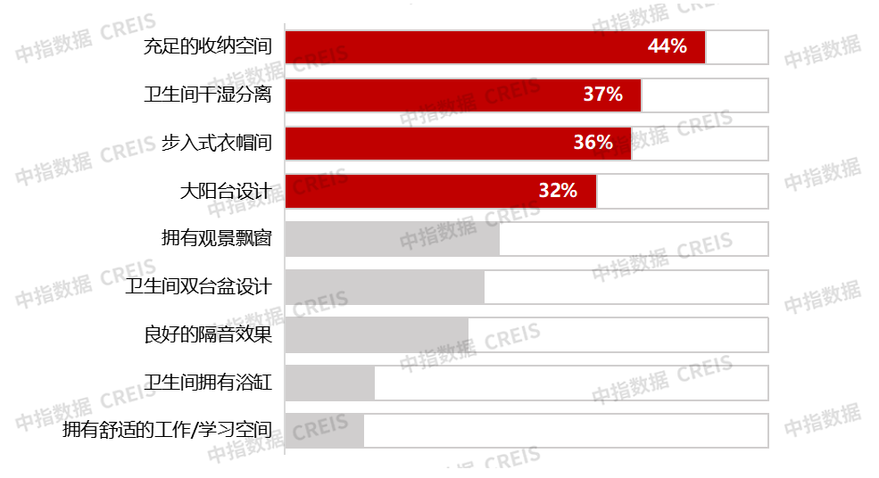 近3万样本解析“好房子”需求趋势