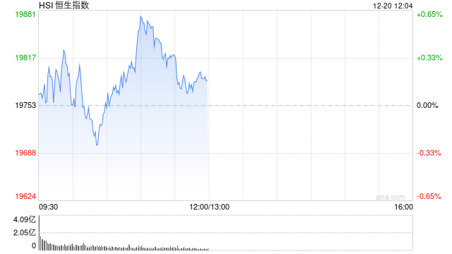 港股午评：恒指涨0.16%恒生科指涨0.69%！半导体龙头中芯国际涨超10%，盟集团涨16%，腾讯控股涨3%，阿里跌3%