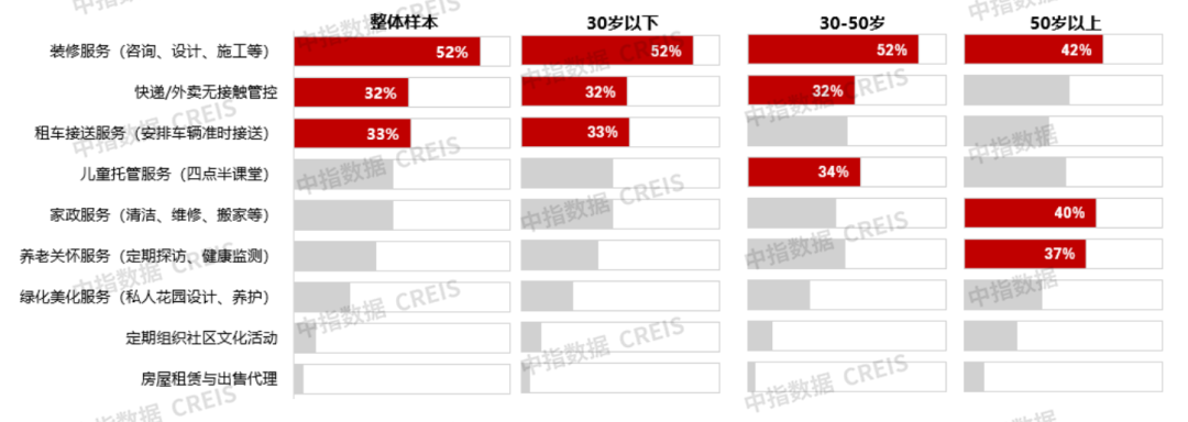 近3万样本解析“好房子”需求趋势