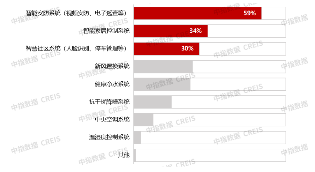 近3万样本解析“好房子”需求趋势