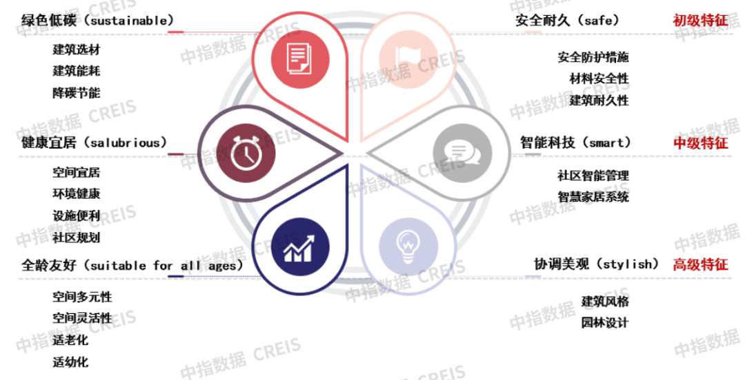 近3万样本解析“好房子”需求趋势