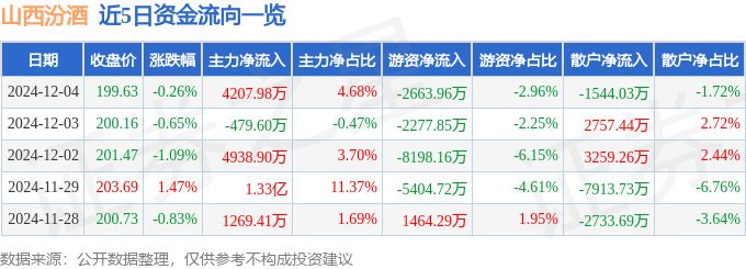 股票行情快报：山西汾酒（600809）12月4日主力资金净买入4207.98万元