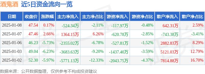 股票行情快报：酒鬼酒（000799）1月8日主力资金净卖出524.34万元