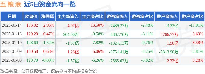 股票行情快报：五粮液（000858）1月14日主力资金净买入4.07亿元