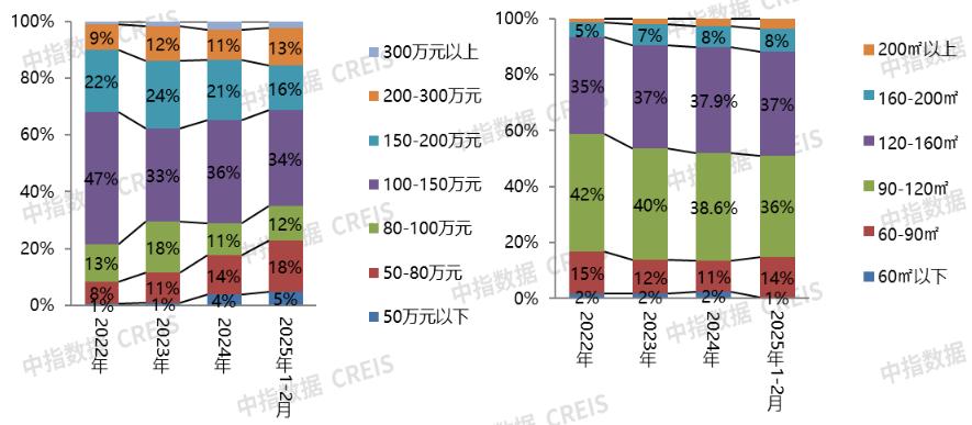 2025年1-2月保定房地产企业销售业绩TOP10