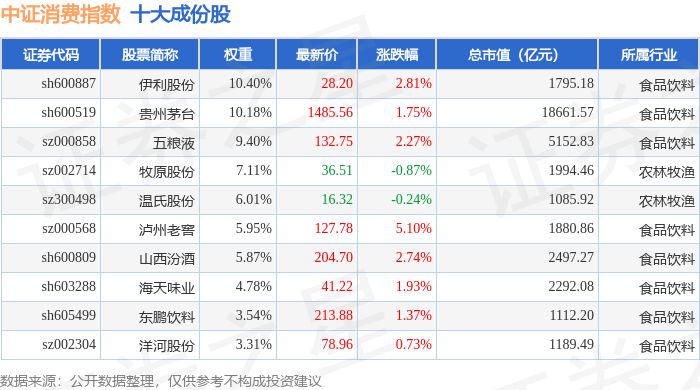 2月27日中证消费（000932）指数涨1.76%，成份股泸州老窖（000568）领涨