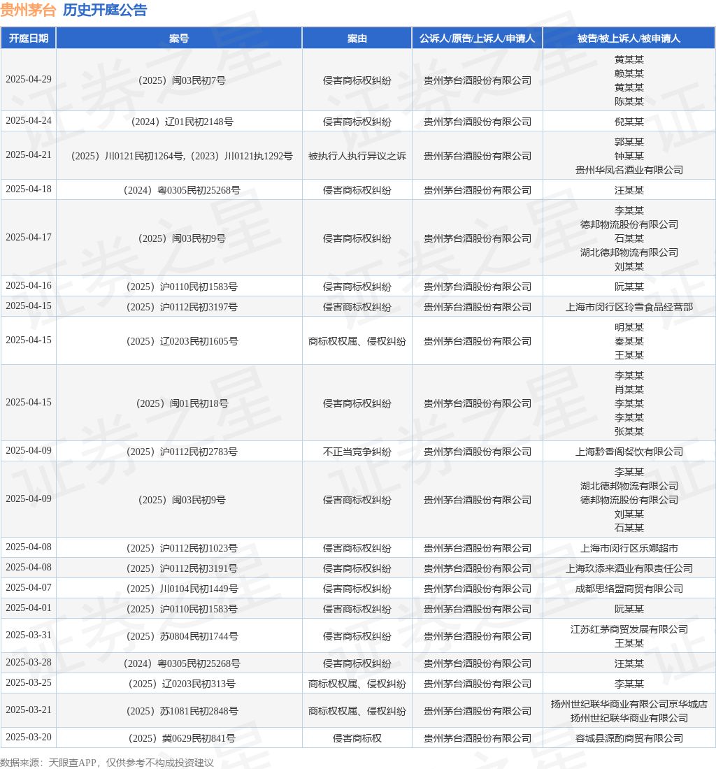 贵州茅台作为被告/被上诉人的1起涉及著作权权属、侵权纠纷的诉讼将于2025年3月12日开庭