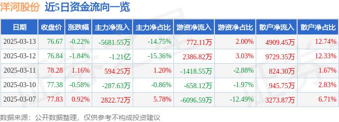 股票行情快报：洋河股份（002304）3月13日主力资金净卖出5681.55万元