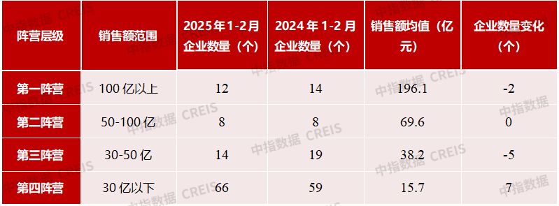 2025年1-2月中国房地产企业销售业绩排行榜