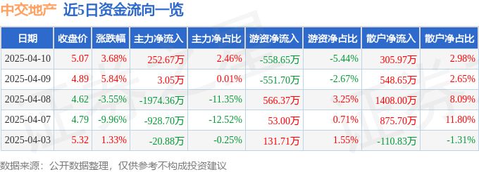 异动快报：中交地产（000736）4月10日13点35分触及涨停板