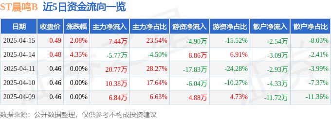 异动快报：ST晨鸣B（200488）4月15日14点28分触及涨停板