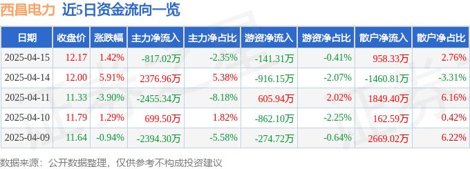 异动快报：西昌电力（600505）4月15日14点34分触及涨停板