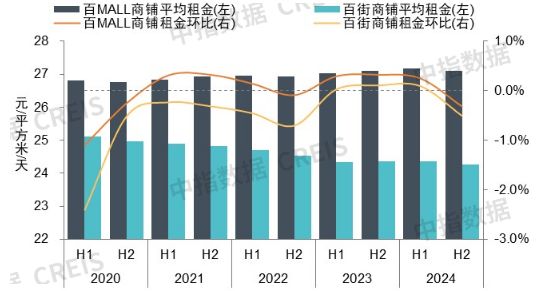 图 2020-2024年重点城市主要商圈和商业街商铺平均租金及环比变化