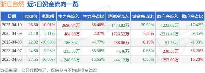 4月10日浙江自然涨停：露营，纺织服装，体育产业概念热股