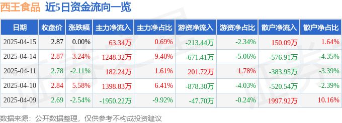 异动快报：西王食品（000639）4月15日14点19分触及涨停板