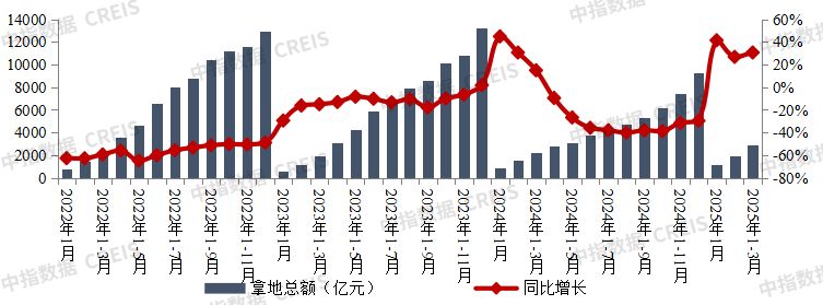 图：2022年1月-2025年3月TOP100房企累计拿地总额及同比
