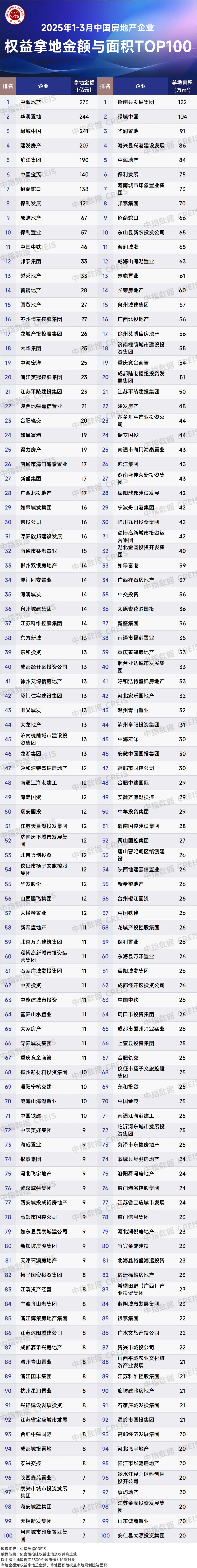 2025年1-3月中国房地产企业权益拿地金额与面积榜