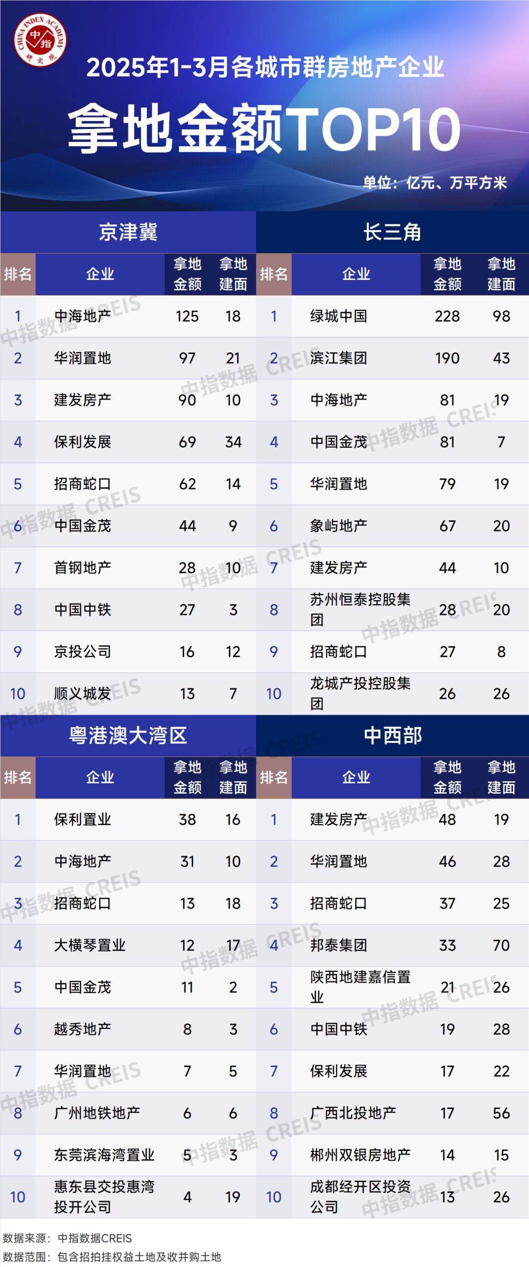 2025年1-3月各城市群房地产企业拿地金额TOP10