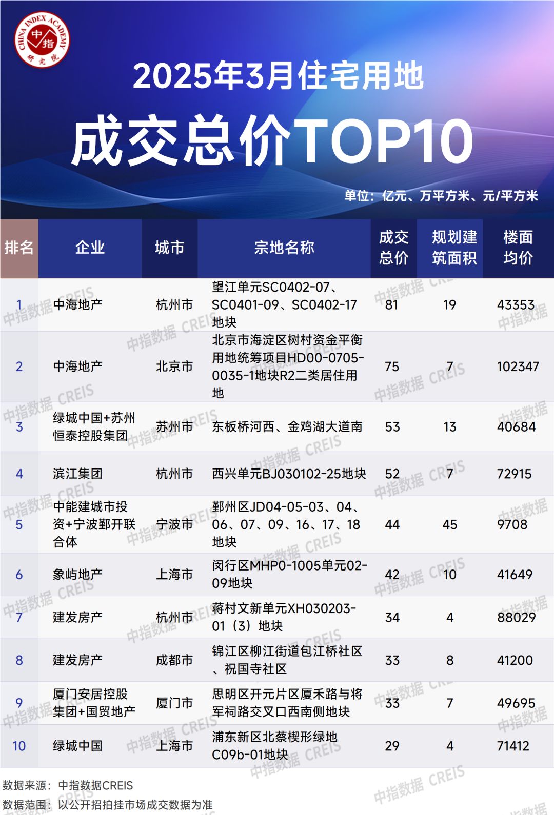 2025年3月住宅用地成交总价TOP10