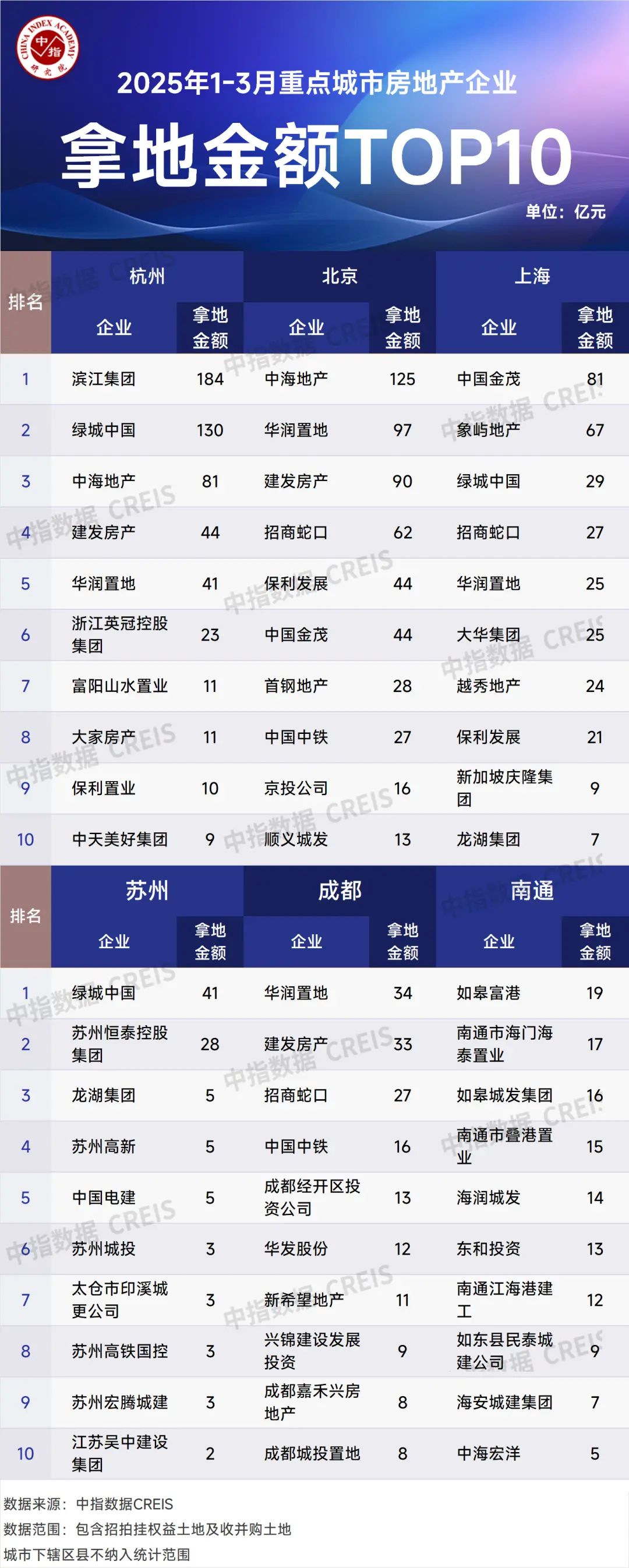 2025年1-3月重点城市房地产企业拿地金额TOP10