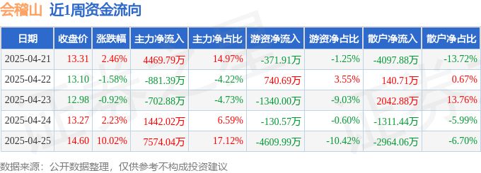 本周盘点（4.21-4.25）：会稽山周涨12.39%，主力资金合计净流入1.19亿元