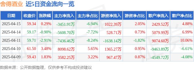 股票行情快报：舍得酒业（600702）4月15日主力资金净卖出3451.91万元