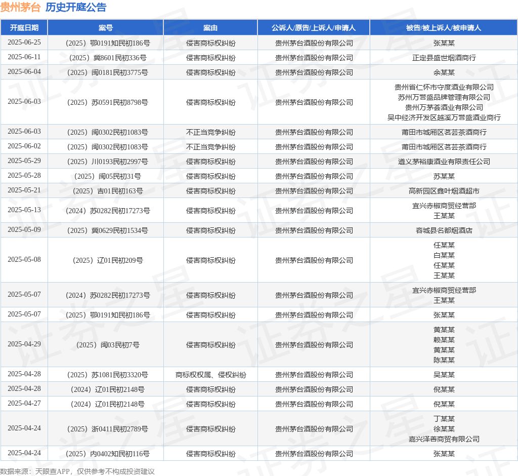 贵州茅台作为原告/上诉人的1起涉及侵害商标权纠纷的诉讼将于2025年5月13日开庭