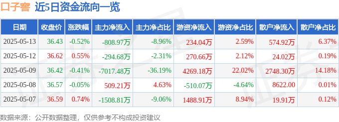 股票行情快报：口子窖（603589）5月13日主力资金净卖出808.97万元