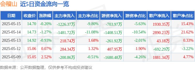 股票行情快报：会稽山（601579）5月15日主力资金净卖出1226.37万元