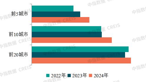 图：2024年代表房企拿地重点城市分布情况
